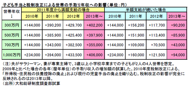 子ども手当と税制改正による世帯の手取り年収への影響