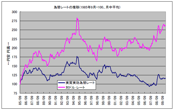 為替レートの推移（1985年9月＝100、月中平均）