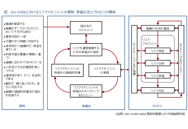 ISO 31000におけるリスクマネジメントの原則、枠組み及びプロセスの関係