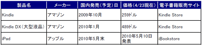 表１ 国内で購入可能（予定）な主要電子書籍端末