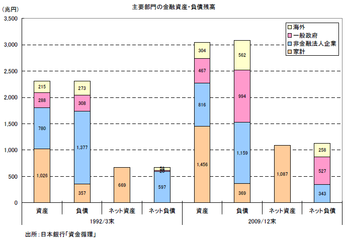 主要部門の金融資産・負債残高