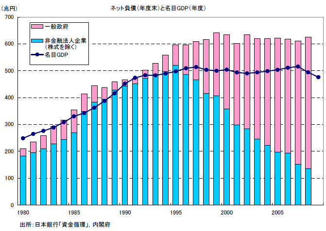 ネット負債（年度末）と名目GDP（年度）