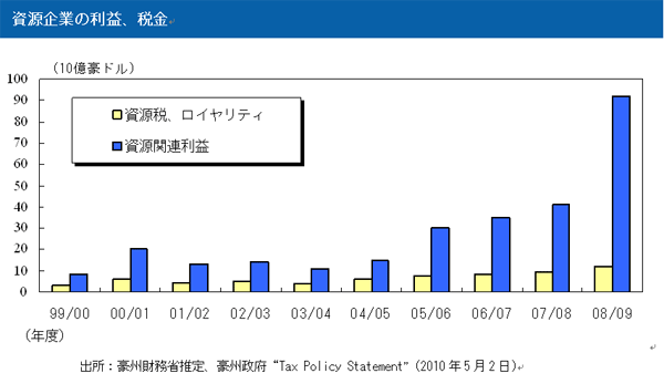 豪州財務省推定、豪州政府