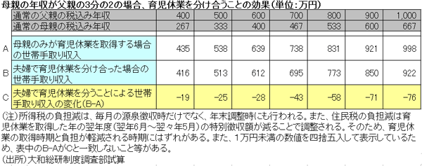 育児休業を分け合う効果