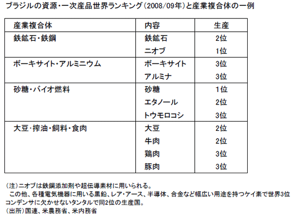 ブラジル資源・一次産品世界ランキング（2008/09年）と産業複合体の一例