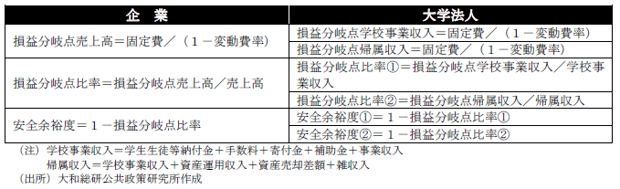 大学法人の損益分岐点関連指標を企業のそれに沿う形で示した表