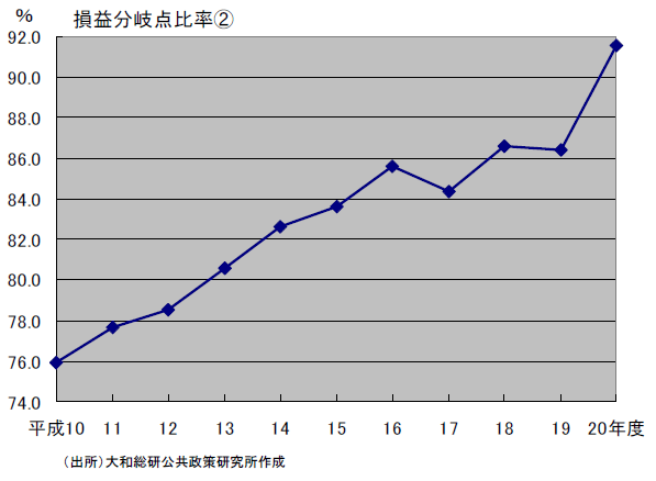 損益分岐点率(2)