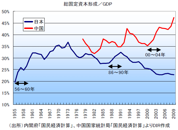 総固定資本形成／GDP