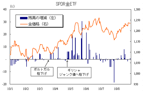 SPDR金ETF