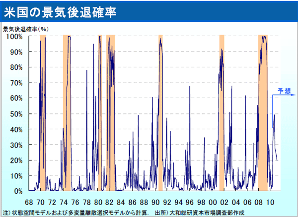 米国の景気後退確率