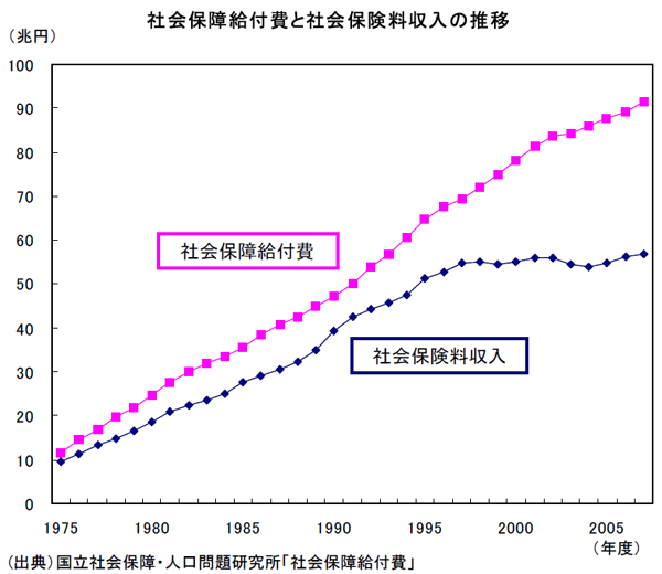 保障 給付 費 社会 社会保障給付費は120兆2,443億円｜第946回／2019年8月15日号 HTML版：全日病ニュース：全日病の発言