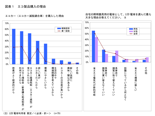 図表1　エコ製品購入の理由