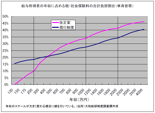 給与所得者の年収に占める税・社会保険料の合計負担割合（単身世帯）