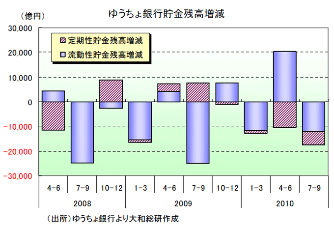 ゆうちょ銀行貯金残高