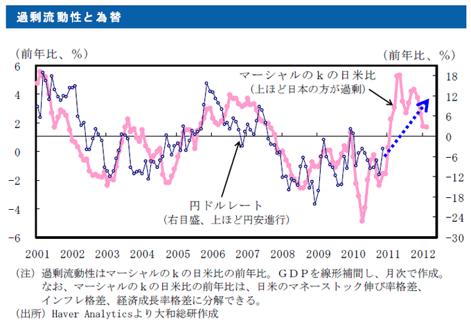 過剰流動性と為替