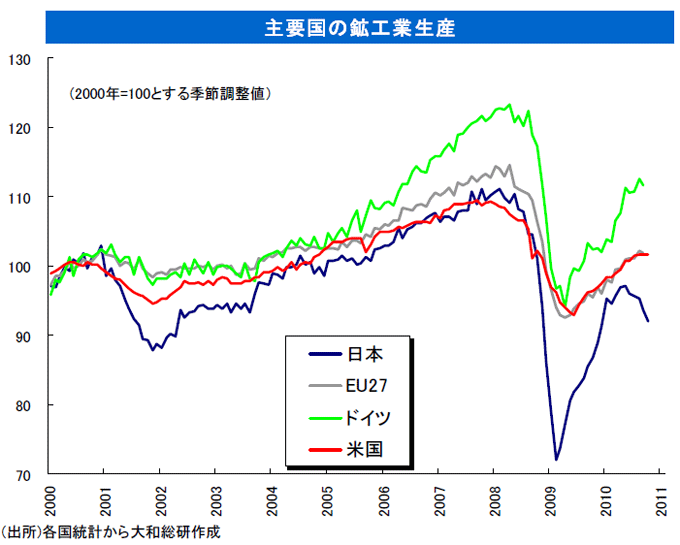 主要国の鉱工業生産