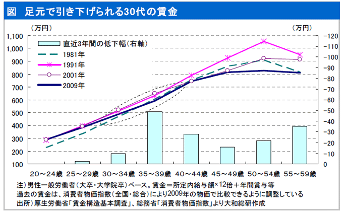 足元で引下げられる30代の賃金