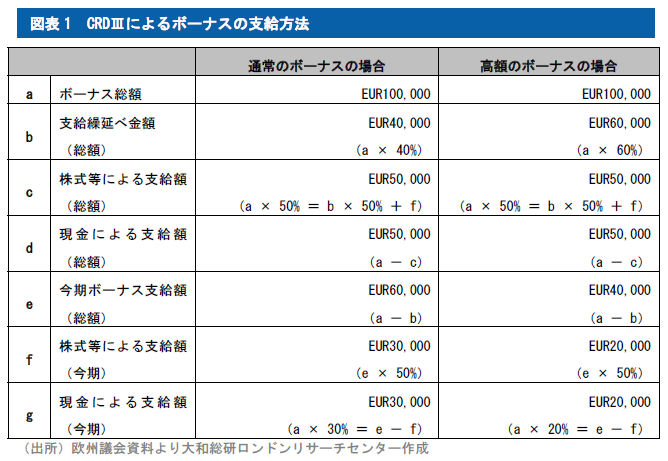 図表1 CRDⅢによるボーナスの支給方法