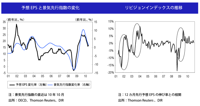 予想EPSと景気先行指数の変化/リビジョンインデックスの推移