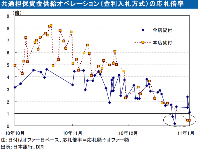 共通担保資金供給オペレーション(金利入札方式)の応札倍率