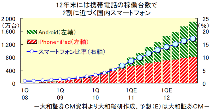 12年末には携帯電話の稼働台数で2割に近づく国内スマートフォン