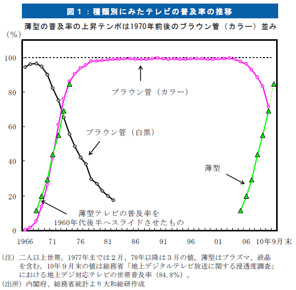 図１：種類別にみたテレビの普及率の推移