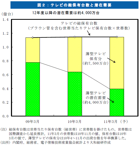 図２：テレビの総保有台数と潜在需要