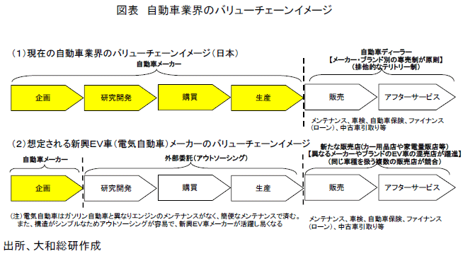 図表 自動車業界のバリューチェーンイメージ