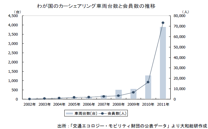 わが国のカーシェアリング車両台数と会員数の推移