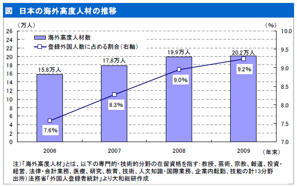 図　日本の海外高度人材の推移