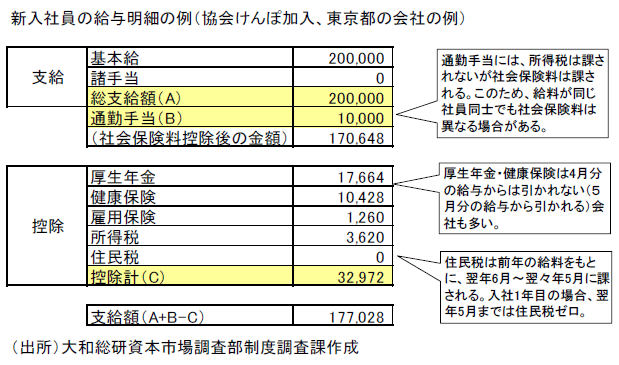 新入社員の給与明細の例（協会けんんぽ加入、東京都の会社の例