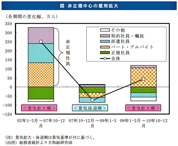 非正規中心の雇用拡大