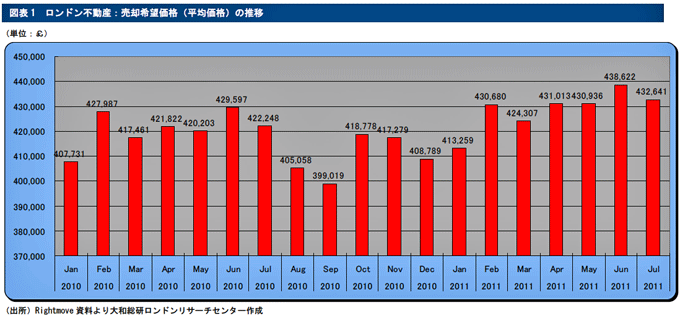 ロンドン不動産：売却希望価格（平均価格）の推移