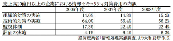 売上高20億円以上の企業における情報セキュリティ対策費用の内訳