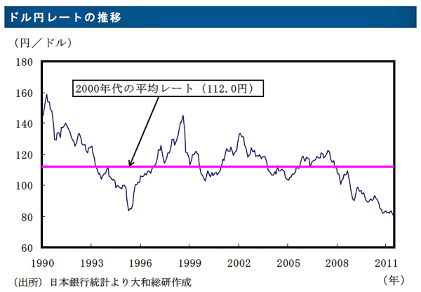 ドル円レールの推移