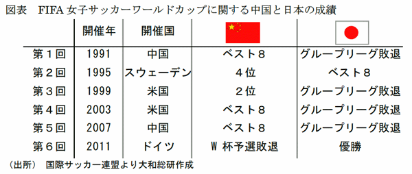 FIFA女子サッカーワールドカップに関する中国と日本の成績