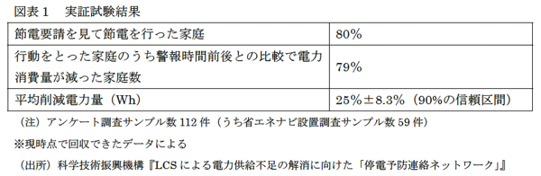 実証試験結果