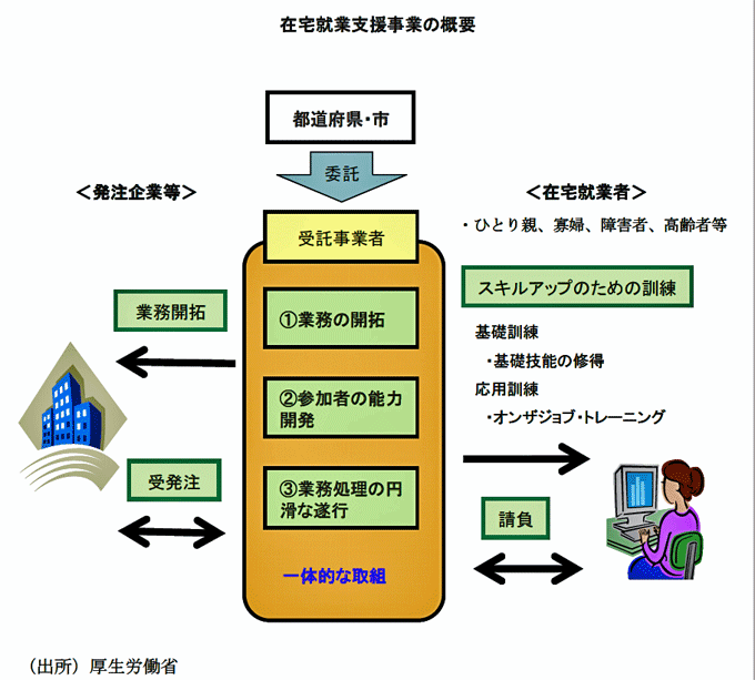 在宅就業支援事業の概要