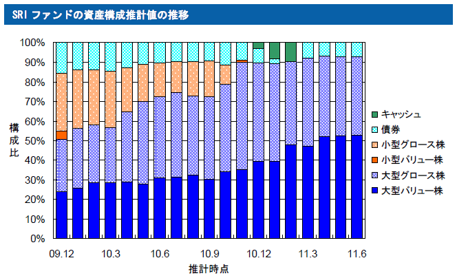 SRIファンドの資産構成推計値の推移