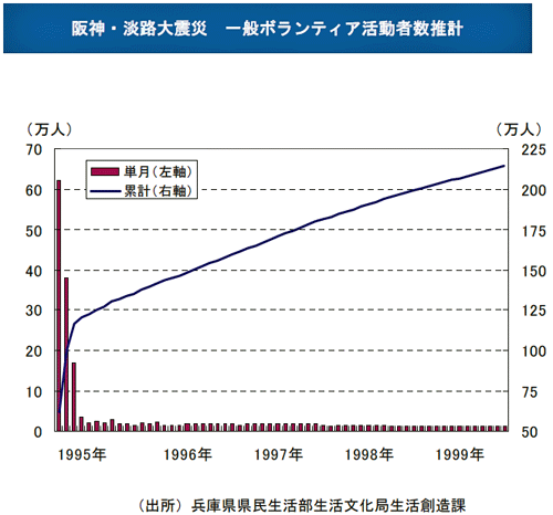 阪神・淡路大震災　一般ボランティア活動者数推計