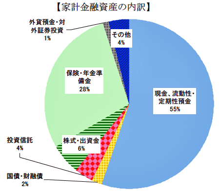 家計金融資産の内訳