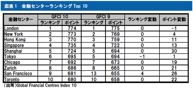 図表1 金融センターランキングTop 10
