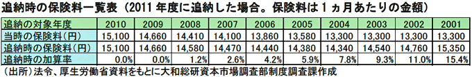 追納時の保険料一覧表（2011年度に追納した場合。保険料は1ヵ月あたりの金額）