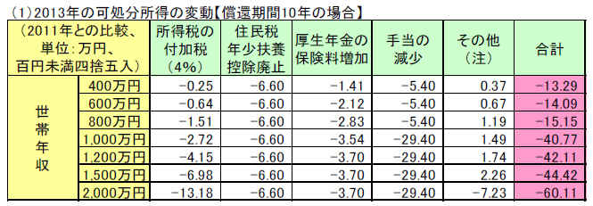 (1)2013年の可処分所得の変動【償還期間10年の場合】