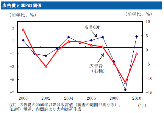 広告費とGDPの関係