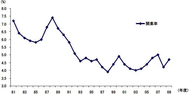 伸び悩む開業率