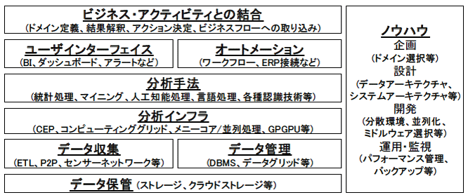 図：Big Dataの構成例