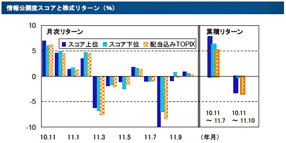 情報公開度スコアと株式リターン（％）