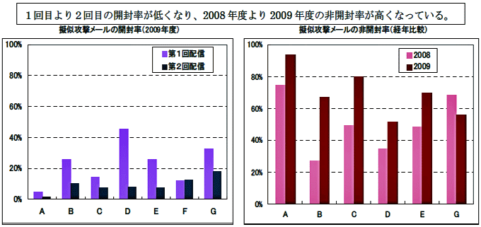 図表１　擬似攻撃メールの開封率と非開封率