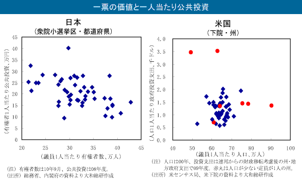 一票の価値と一人当たり公共投資